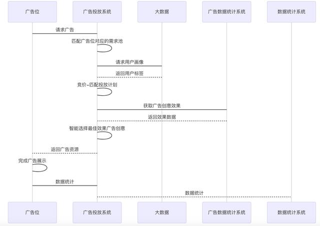 廣告萌新看過來，帶你了解廣告投放