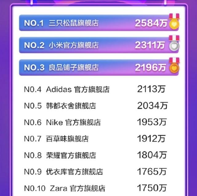 天貓旗艦店粉絲數排行榜公布:第一竟然是它