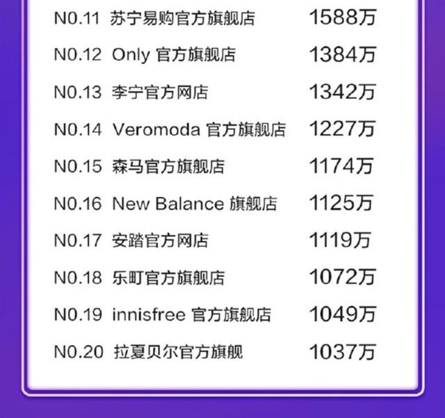 天貓旗艦店粉絲數排行榜公布:第一竟然是它