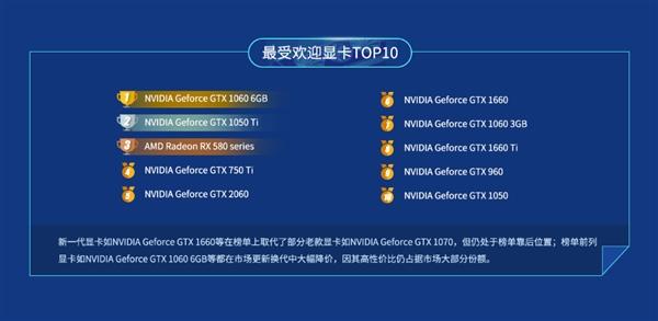 魯大師2019年上半年顯卡排行:十大熱門NVIDIA獨占其九
