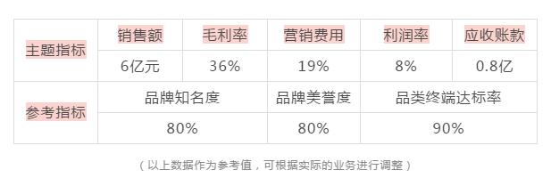 七個步驟，輕松制定一份完整的營銷計劃方案