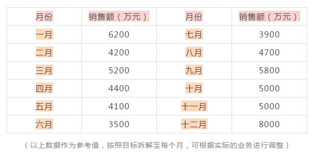 七個步驟，輕松制定一份完整的營銷計劃方案