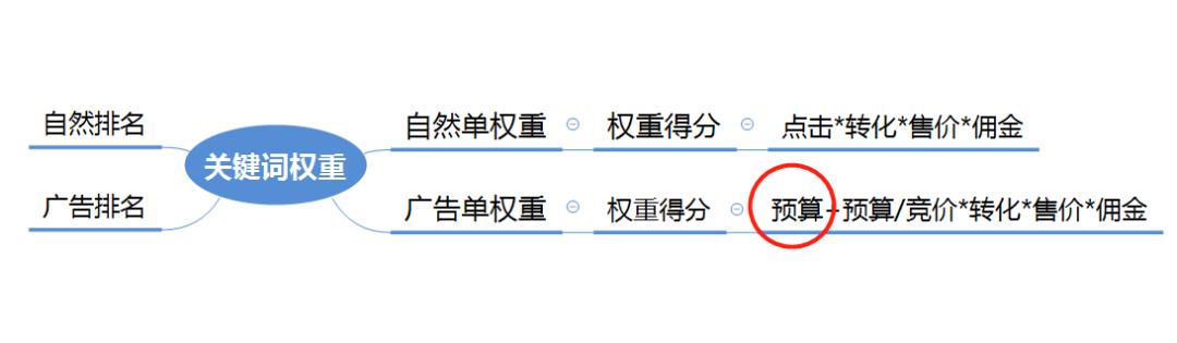 亞馬遜廣告費太高？如何走出無效廣告流？