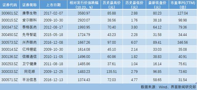 上市三年股價漲幅近36倍，創業板十大牛股你買中過幾只？