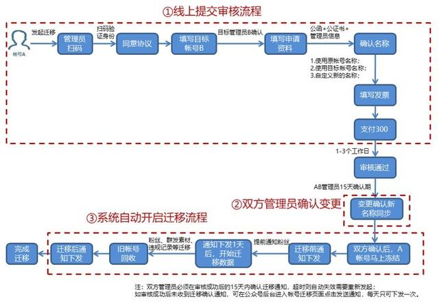 2019年，如何開通公眾號留言功能？