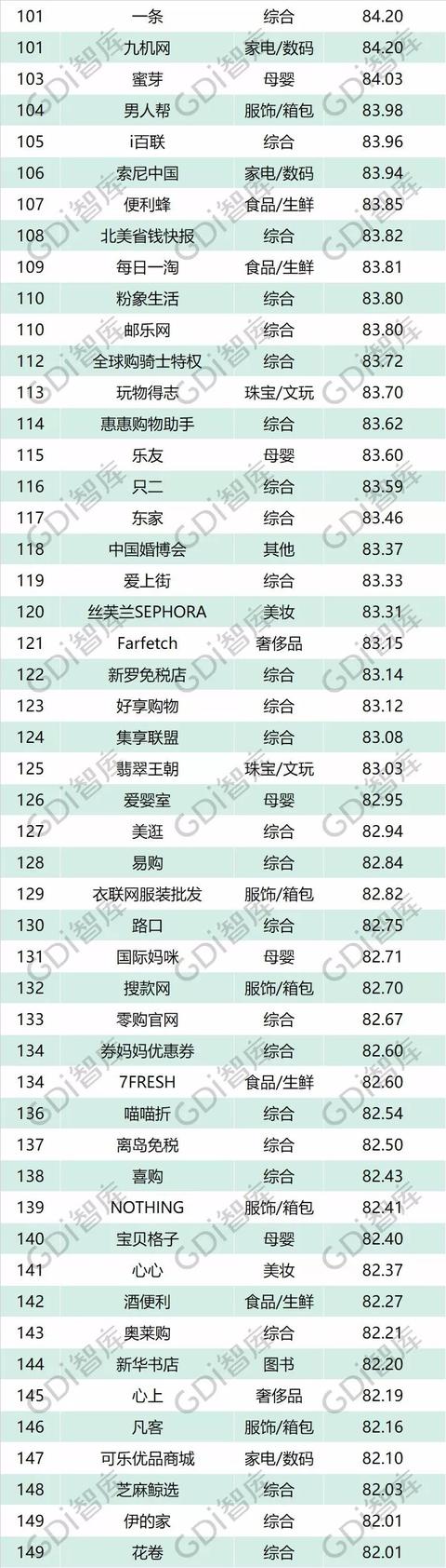 網購必看！電商品牌200強名單出爐，有你常駐的嗎？
