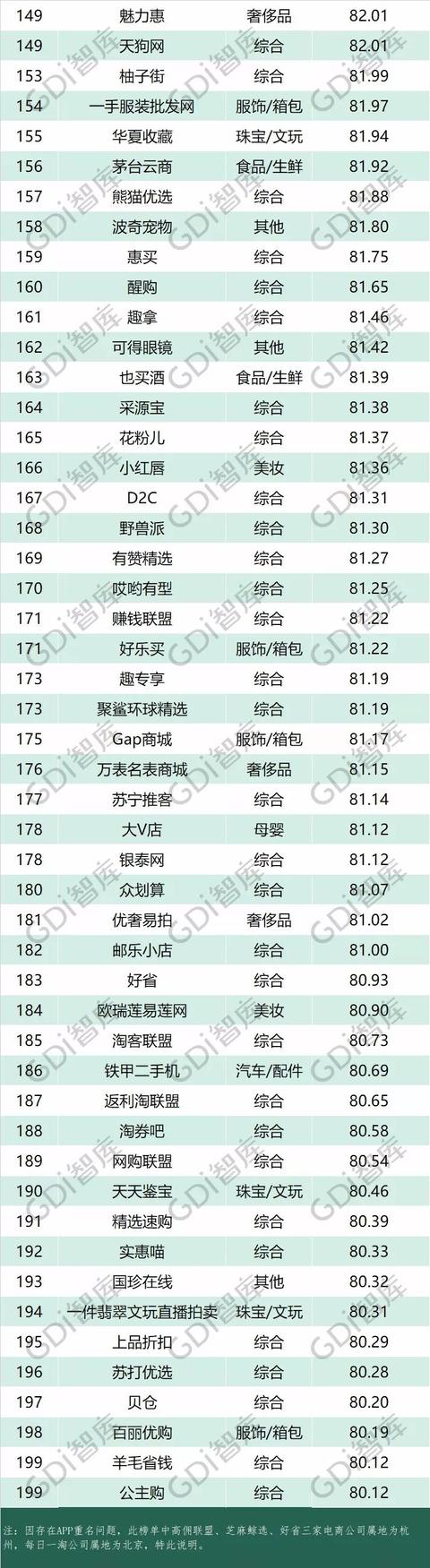 網購必看！電商品牌200強名單出爐，有你常駐的嗎？