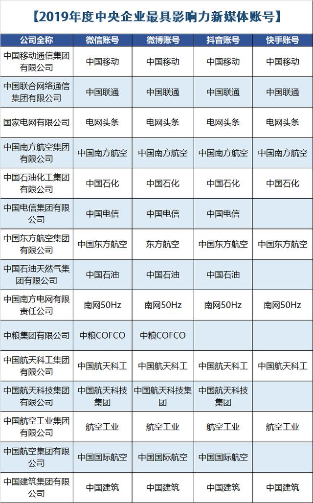 2019年中國企業新媒體榜單！