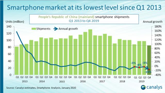 19年國內手機銷量公布，華為以38.5%份額位列第一