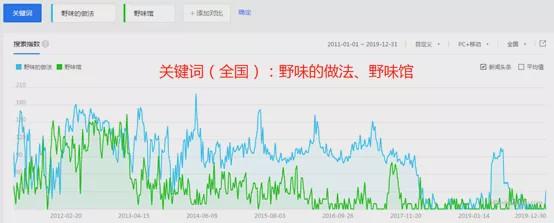 大數據揭秘：野味到底被誰吃了？