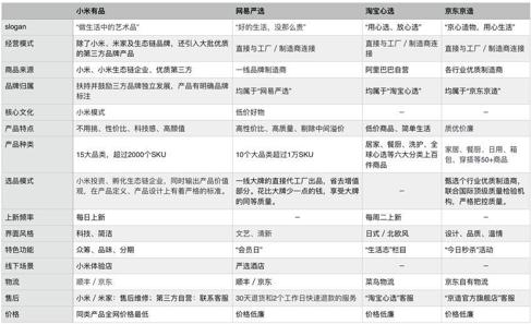 6大維度分析：網易嚴選的差異化突圍之路