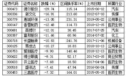 創業板3股節后漲幅翻倍 尚有一成六個股待“解套”