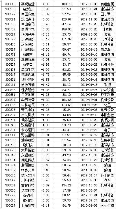 創業板3股節后漲幅翻倍 尚有一成六個股待“解套”