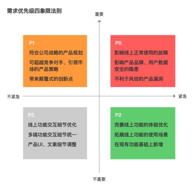 產品需求：“重要”和“緊急”，到底先做哪個？