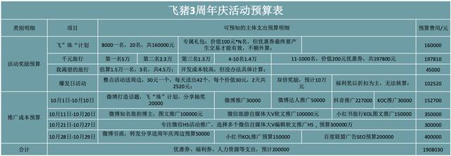 周年慶活動策劃推廣方案
