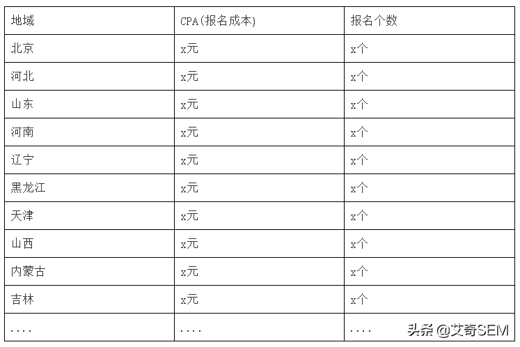 超完整SEM優化方案！6千字實戰案例拆解