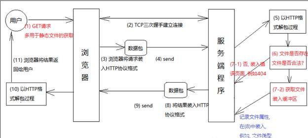 你用web服務器，知道它的工作原理嗎？