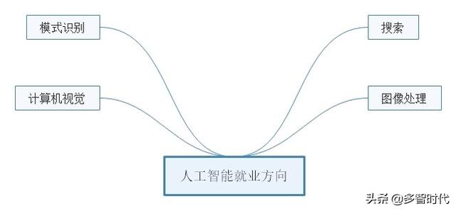 人工智能行業，就業方向和研究領域的簡單介紹