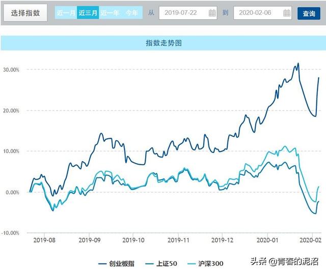 為什么是創業板？