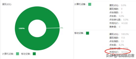 淘寶新手賣家該怎么做直通車？注意這5點，絕對不翻車！