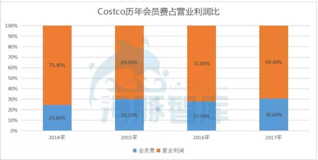 一文講透會員制電商的三種模式