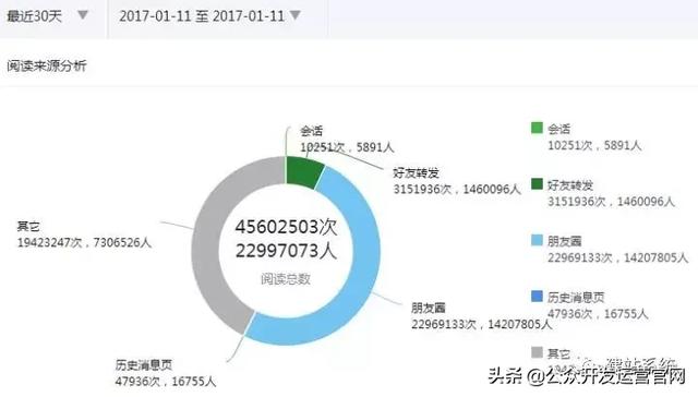 微信公眾號如何運營？