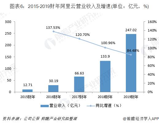 阿里云VS騰訊云 誰才是中國未來的云計算之王？