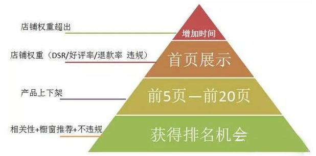 淘寶電商：小白如何快速提高淘寶店鋪排名？