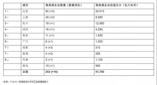 “創業之都”北京:中國唯一的超一流城市