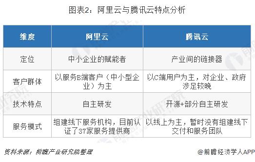 阿里云VS騰訊云 誰才是中國未來的云計算之王？