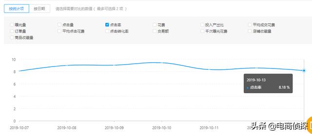 拼多多12天付費推廣實操步驟，新手小白也能快速降低PPC提高ROI