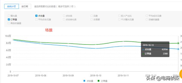 拼多多12天付費推廣實操步驟，新手小白也能快速降低PPC提高ROI