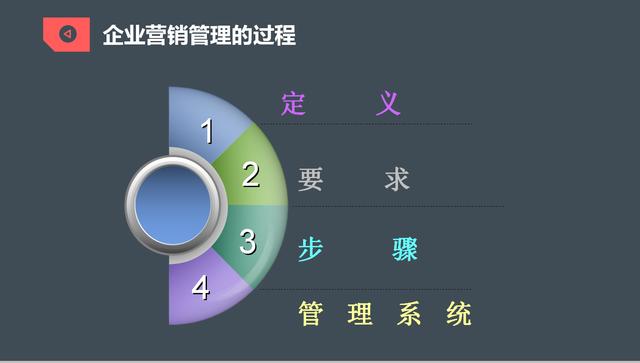 企業如何建立營銷管理，企業營銷管理的步驟、內容和優缺點PPT