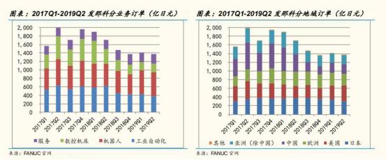 從工業機器人四大家族在華訂單數據看2020年國內機器人行業走勢