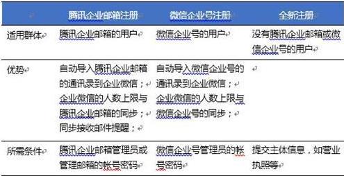 企業、個人如何注冊企業微信？