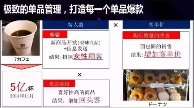 實體店30天運營提升：7-11便利店如何讓每一個產品都成為爆款？