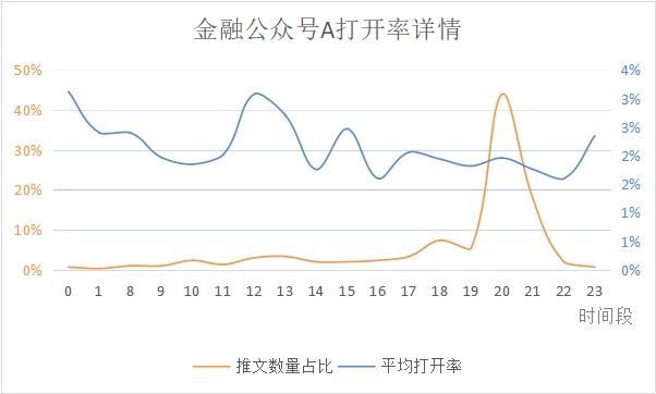 微信公眾號最佳發布時間是什么？公眾號文章發布有什么規律？