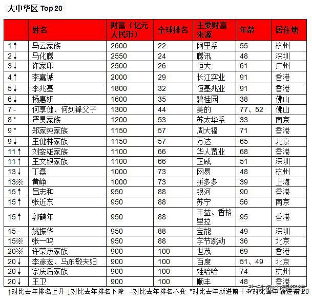 馬云2600億元身家成全球華人首富！馬化騰降至第2