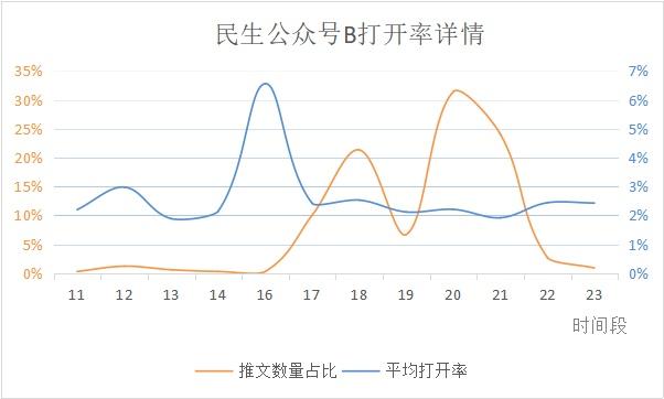 微信公眾號最佳發布時間是什么？公眾號文章發布有什么規律？