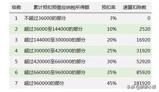 「個人所得稅計算器」蘇州個人所得稅交多少錢？個稅稅率早知道