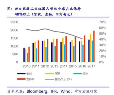 從工業機器人四大家族在華訂單數據看2020年國內機器人行業走勢