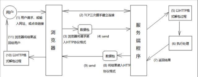 你用web服務器，知道它的工作原理嗎？