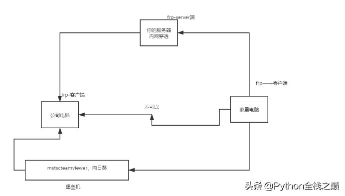服務器都能用來做什么、如何高效的使用服務器？