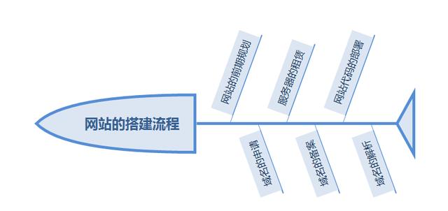 一個完整的個人網站搭建流程，對建站好奇的朋友不妨看看