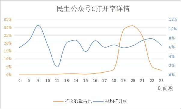 微信公眾號最佳發布時間是什么？公眾號文章發布有什么規律？
