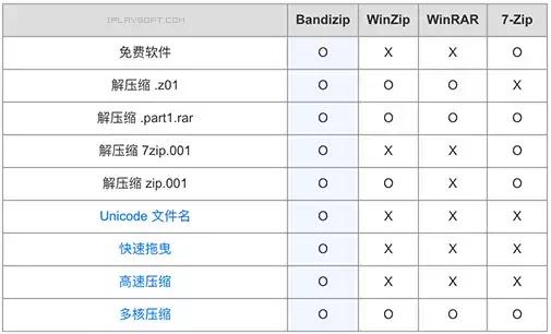 推薦5款常用壓縮軟件，網絡達人看看你都用嗎？