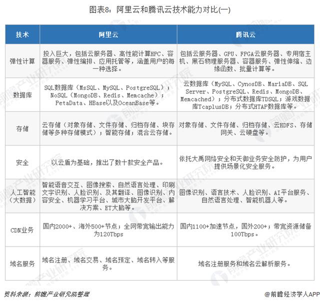 阿里云VS騰訊云 誰才是中國未來的云計算之王？