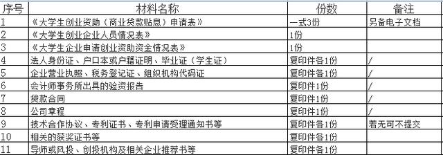 福利！大學生創業基金無息貸款！