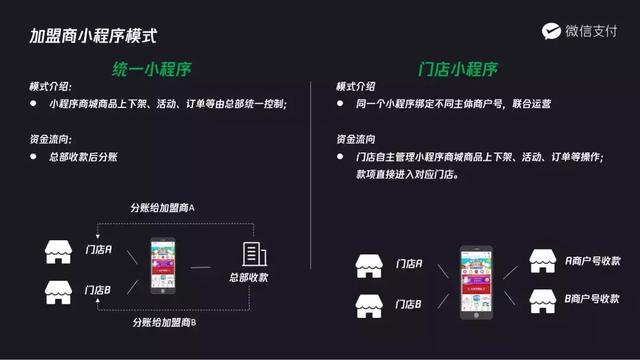 品牌小程序商城運營解決方案正式上線，破解品牌加盟模式聯營難題