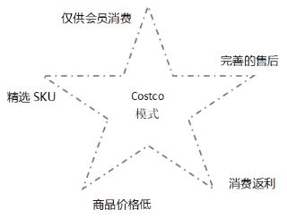 一文講透會員制電商的三種模式
